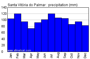 Santa Vitoria do Palmar, Rio Grande do Sul Brazil Annual Precipitation Graph